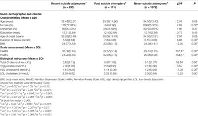 Association of Lipid Profile and Suicide Attempts in a Large Sample of First Episode Drug-Naive Patients With Major Depressive Disorder